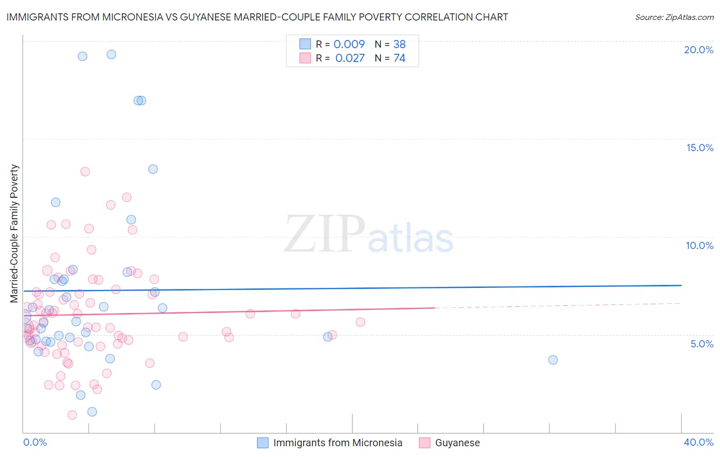 Immigrants from Micronesia vs Guyanese Married-Couple Family Poverty