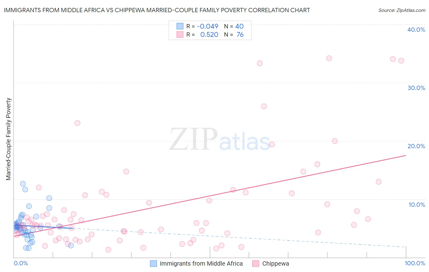 Immigrants from Middle Africa vs Chippewa Married-Couple Family Poverty