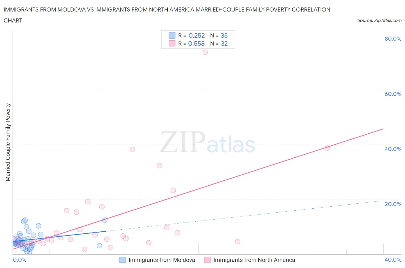 Immigrants from Moldova vs Immigrants from North America Married-Couple Family Poverty