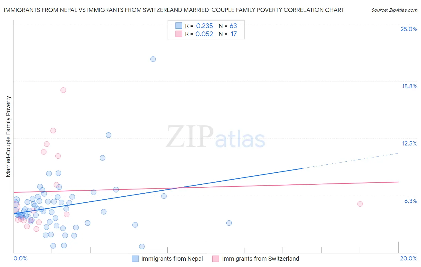 Immigrants from Nepal vs Immigrants from Switzerland Married-Couple Family Poverty