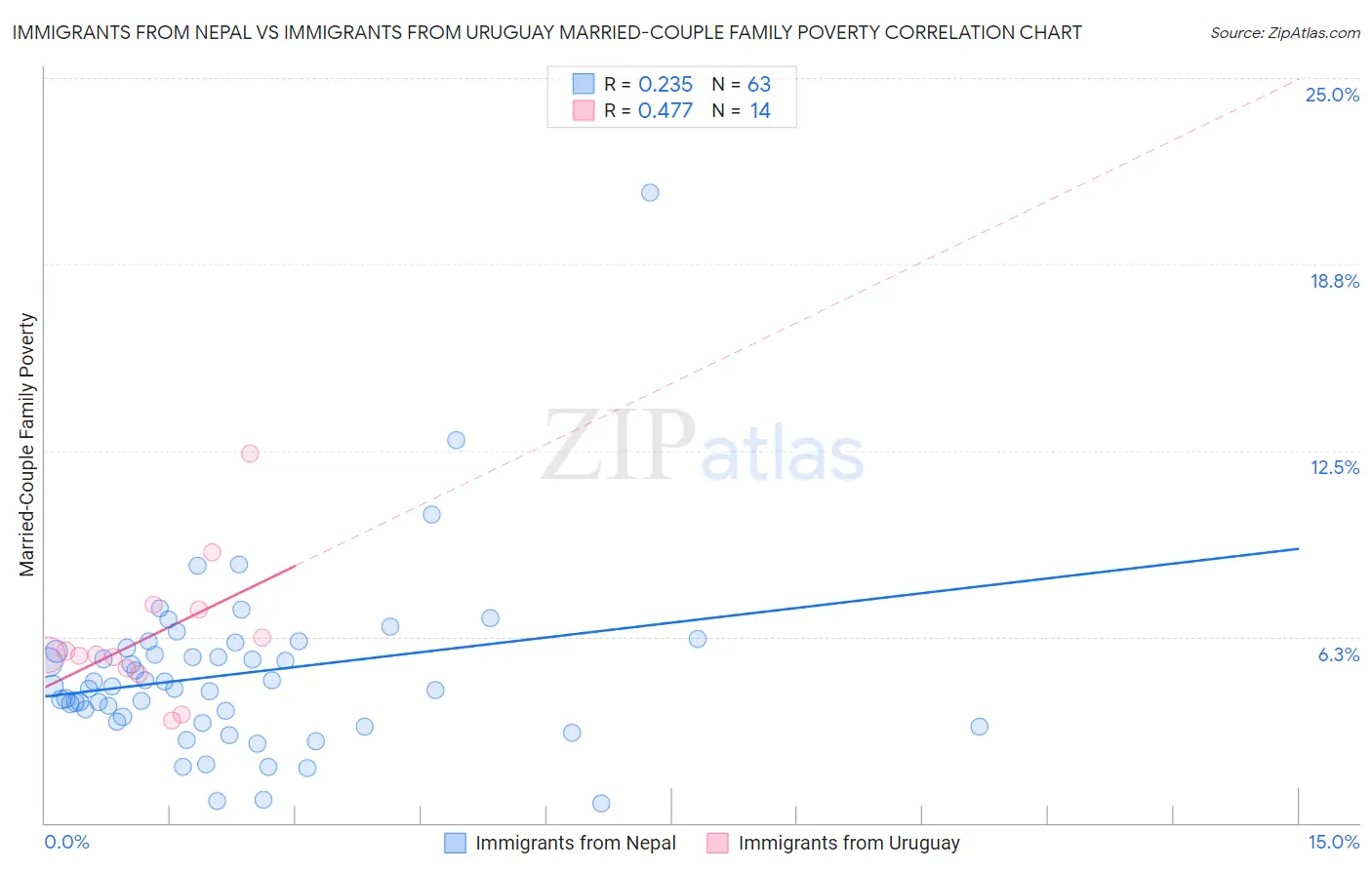 Immigrants from Nepal vs Immigrants from Uruguay Married-Couple Family Poverty