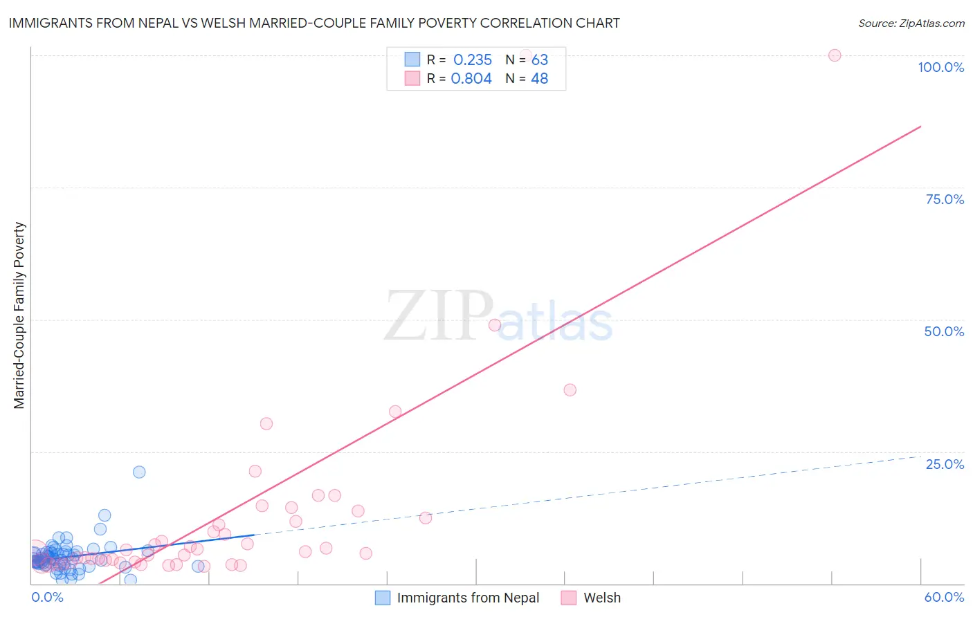 Immigrants from Nepal vs Welsh Married-Couple Family Poverty