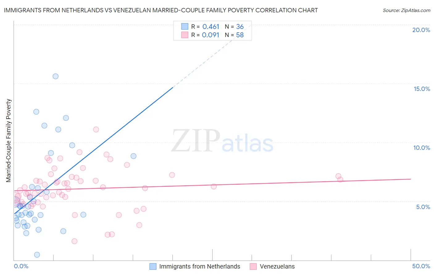 Immigrants from Netherlands vs Venezuelan Married-Couple Family Poverty