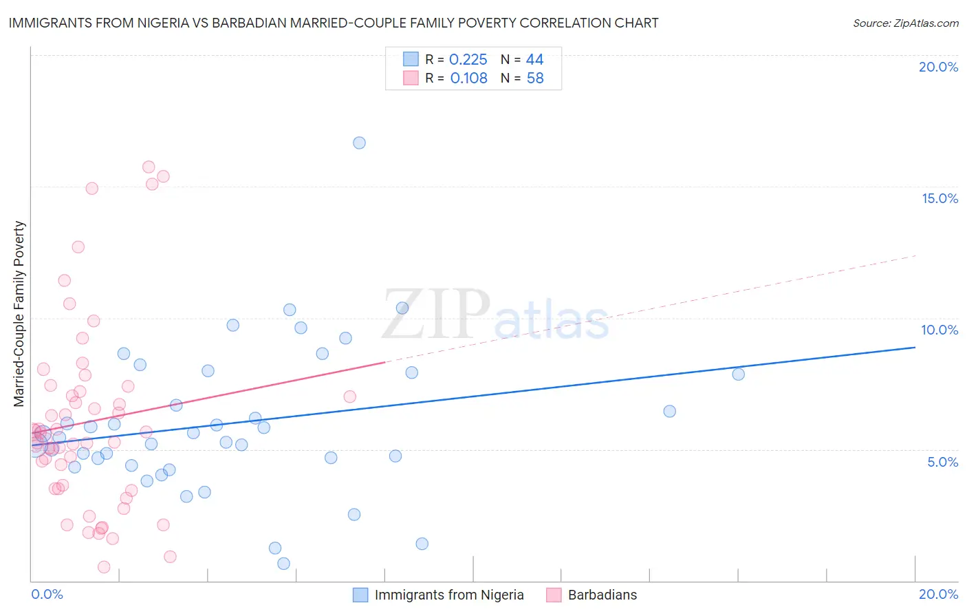 Immigrants from Nigeria vs Barbadian Married-Couple Family Poverty