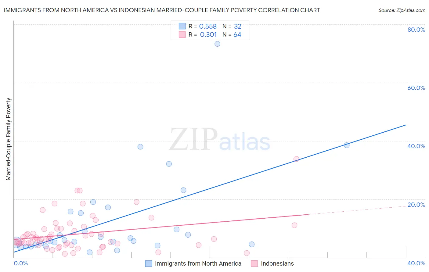 Immigrants from North America vs Indonesian Married-Couple Family Poverty