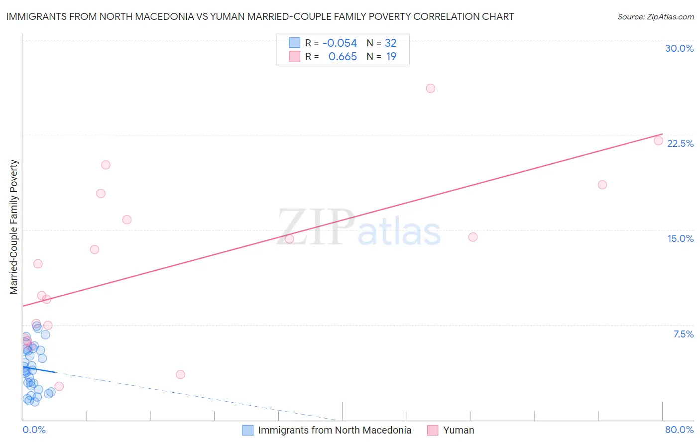 Immigrants from North Macedonia vs Yuman Married-Couple Family Poverty