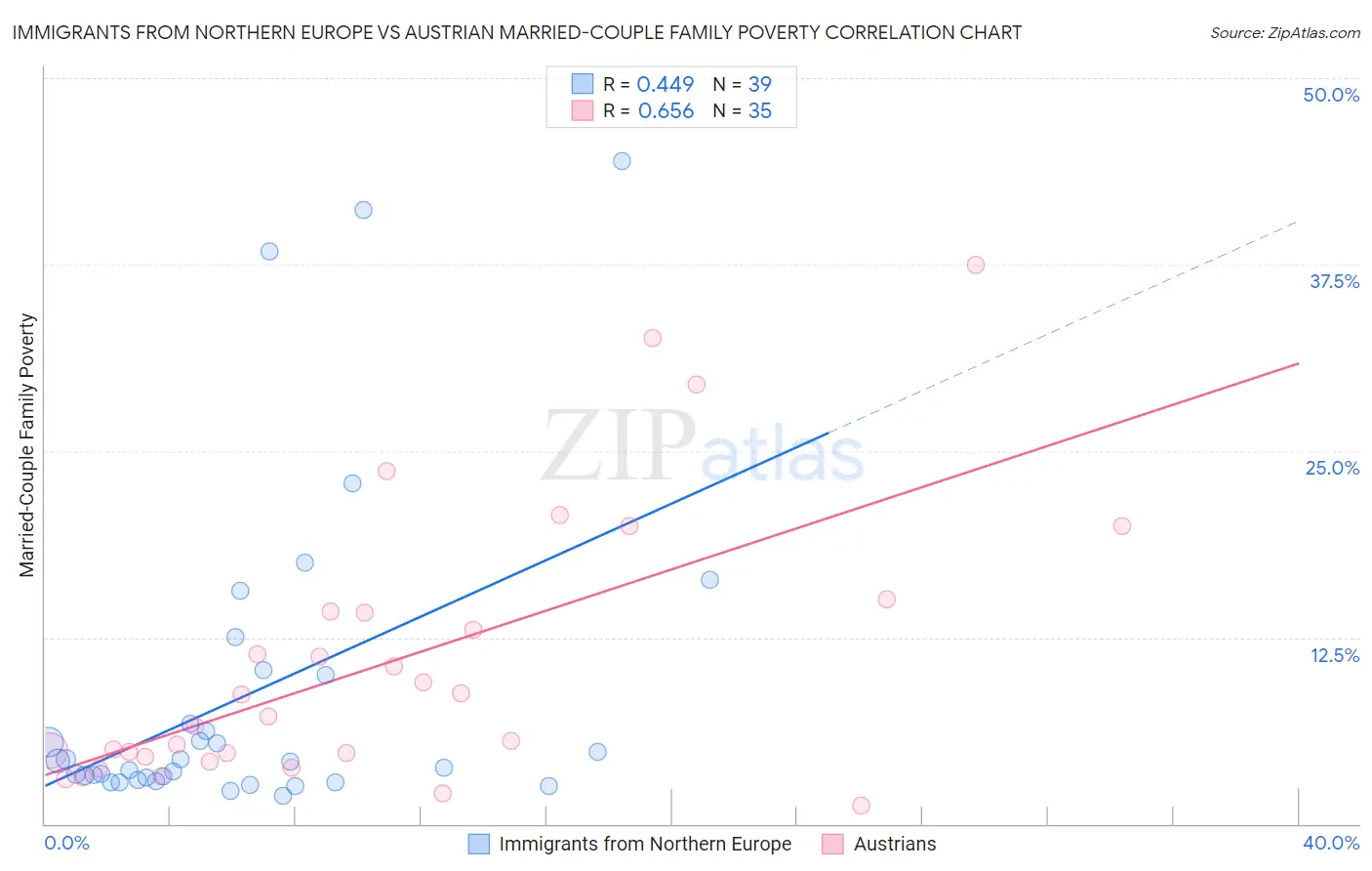 Immigrants from Northern Europe vs Austrian Married-Couple Family Poverty