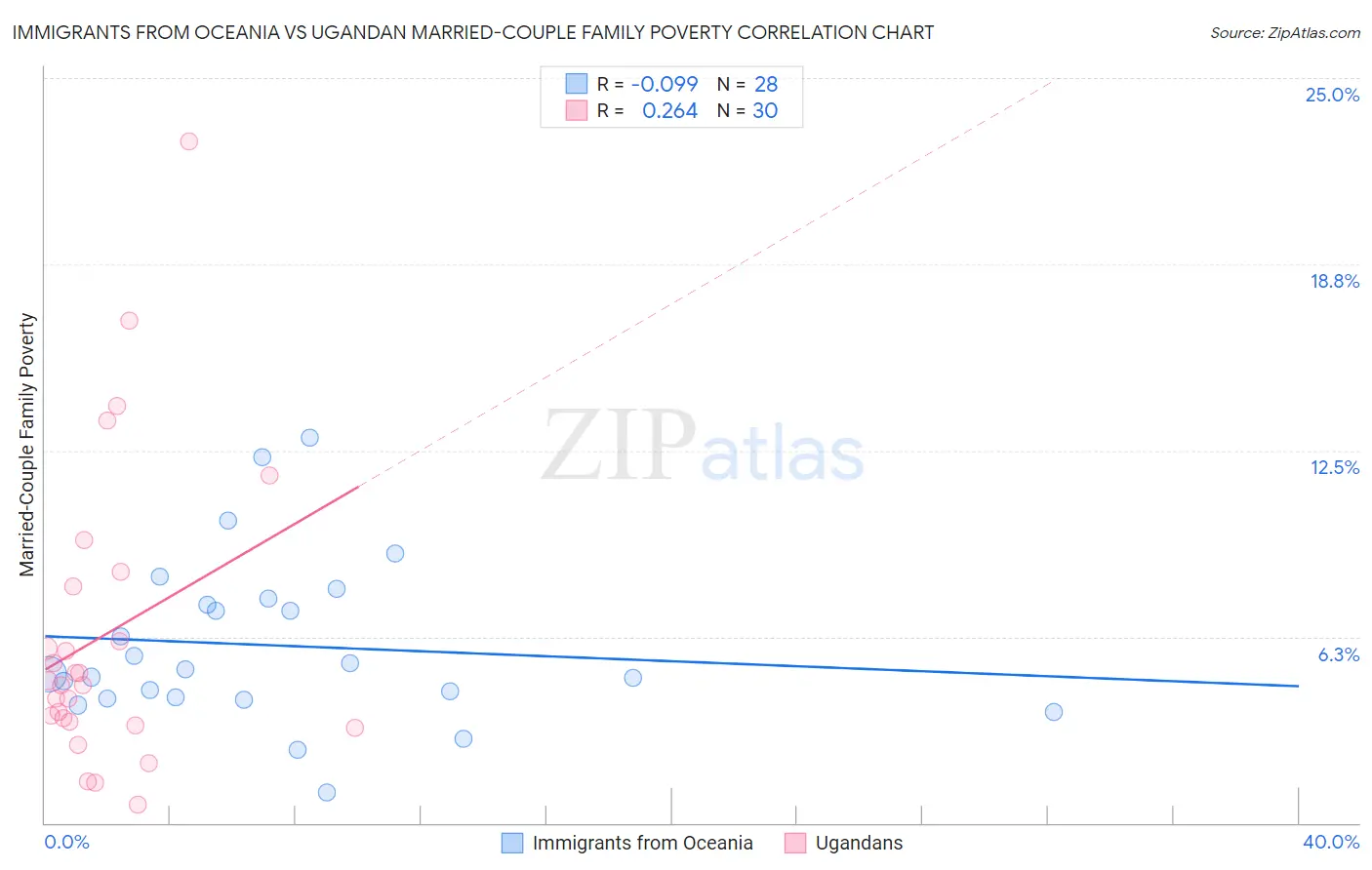 Immigrants from Oceania vs Ugandan Married-Couple Family Poverty