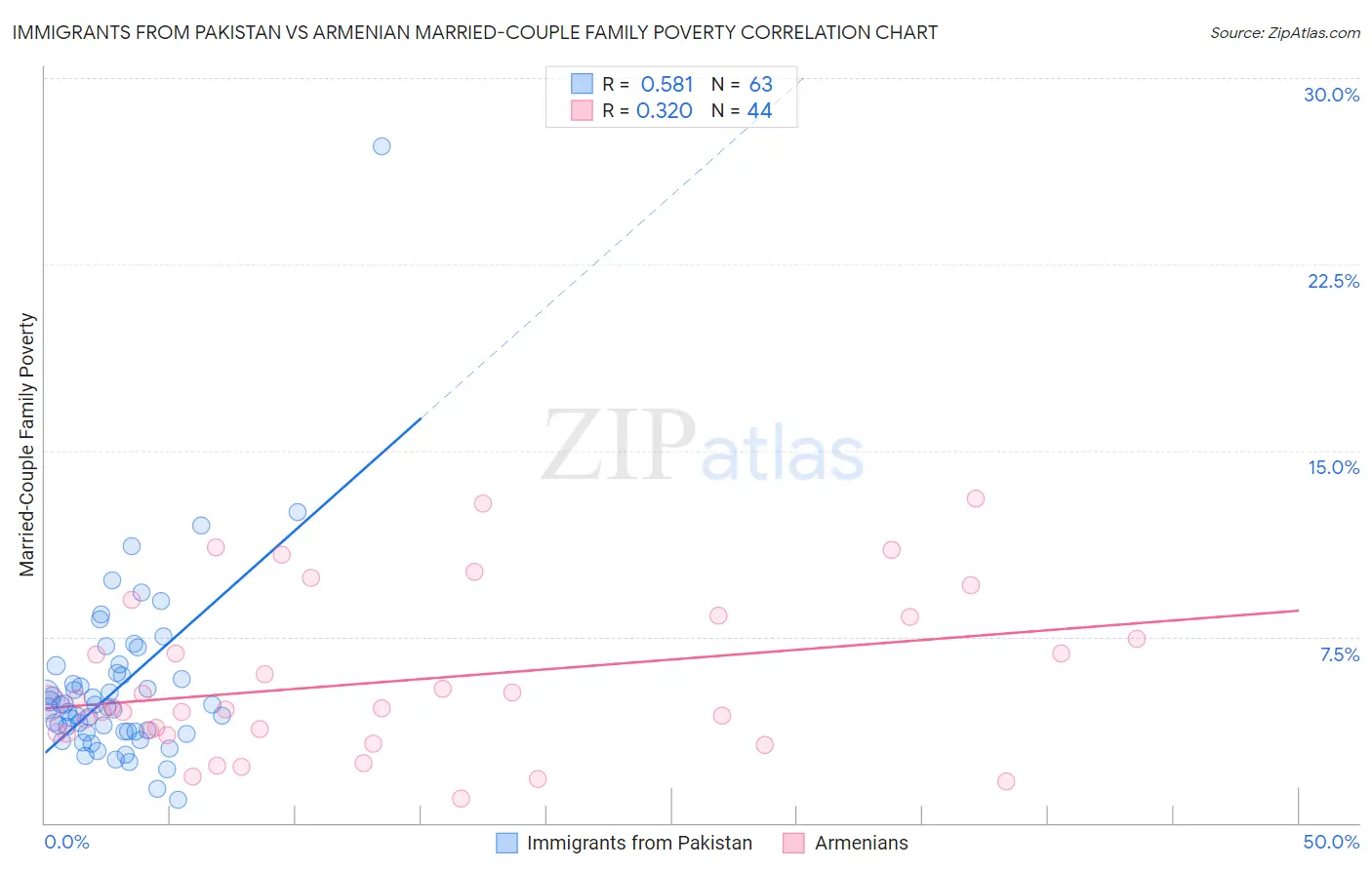 Immigrants from Pakistan vs Armenian Married-Couple Family Poverty