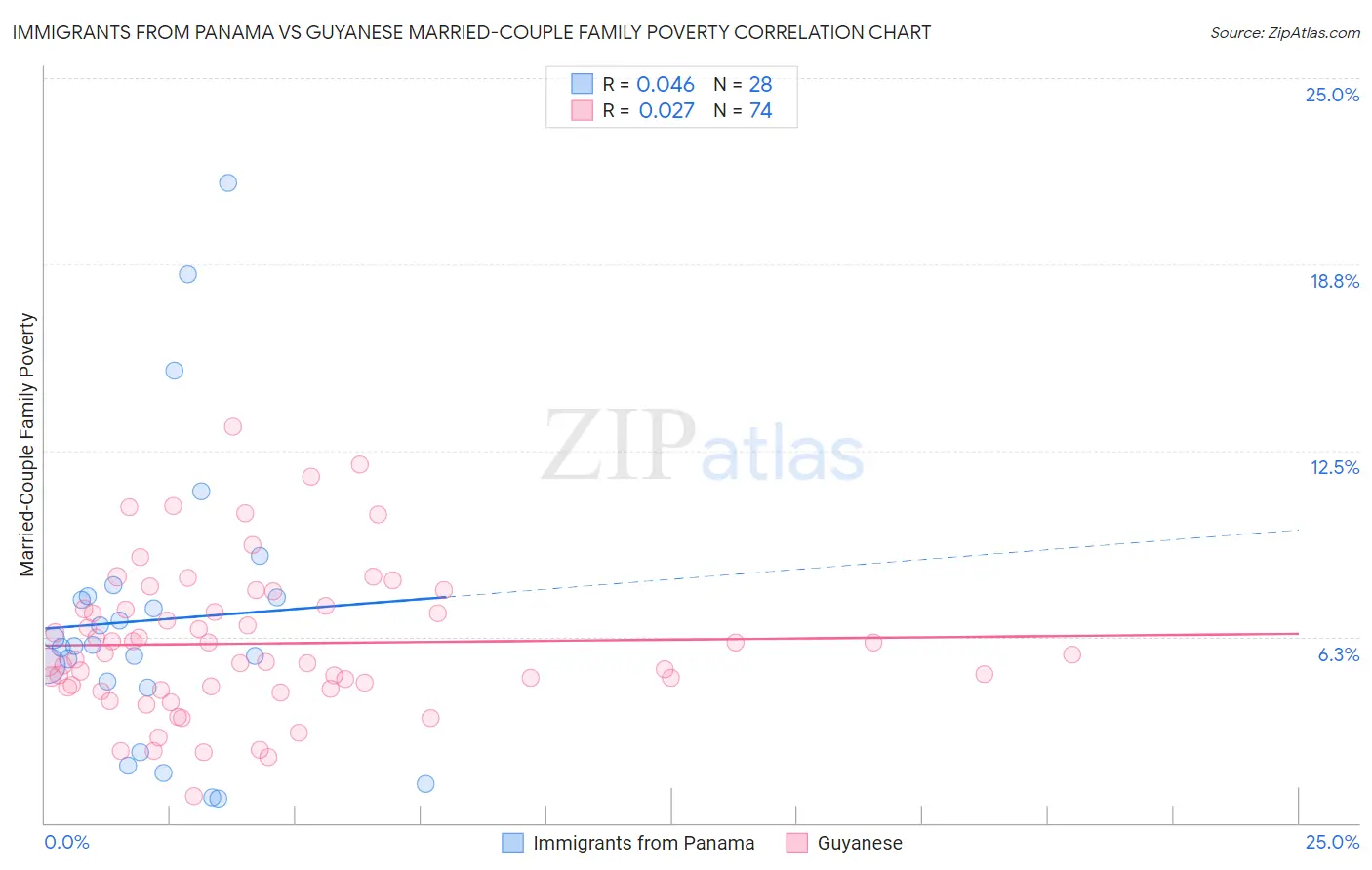 Immigrants from Panama vs Guyanese Married-Couple Family Poverty