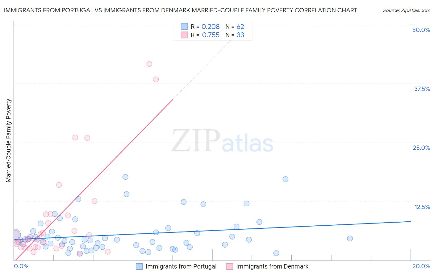 Immigrants from Portugal vs Immigrants from Denmark Married-Couple Family Poverty