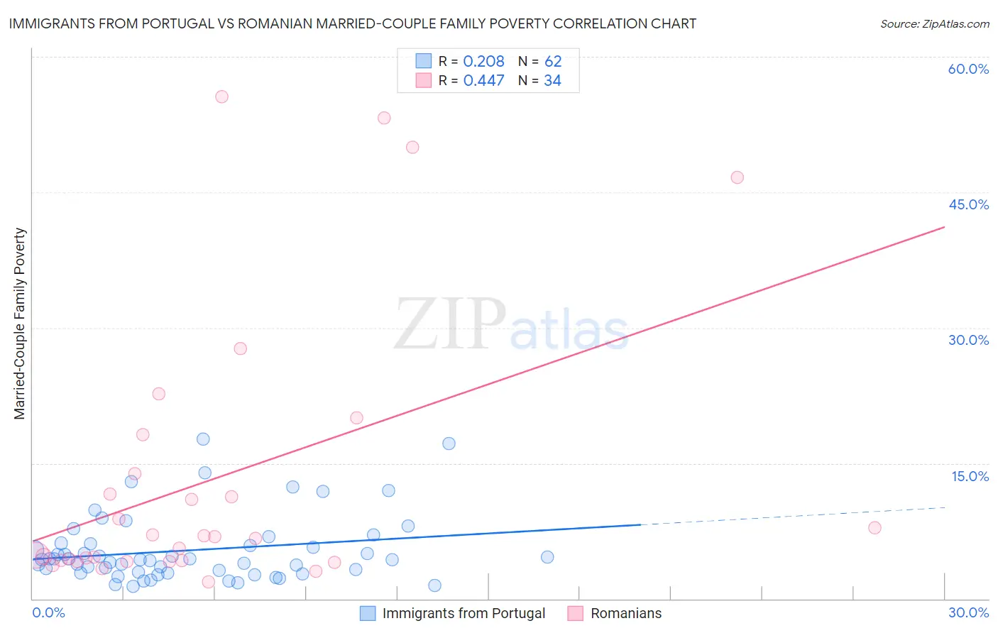 Immigrants from Portugal vs Romanian Married-Couple Family Poverty