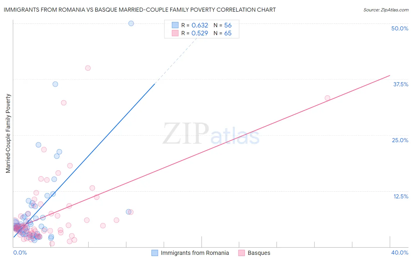 Immigrants from Romania vs Basque Married-Couple Family Poverty