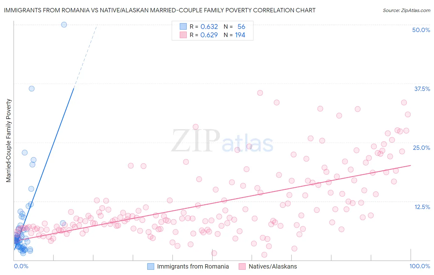 Immigrants from Romania vs Native/Alaskan Married-Couple Family Poverty