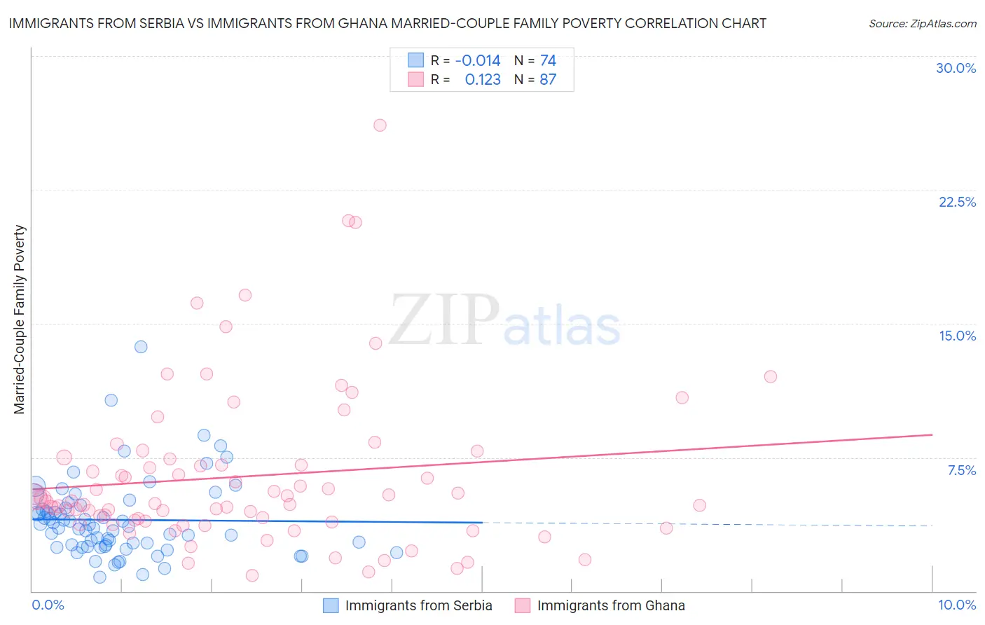 Immigrants from Serbia vs Immigrants from Ghana Married-Couple Family Poverty