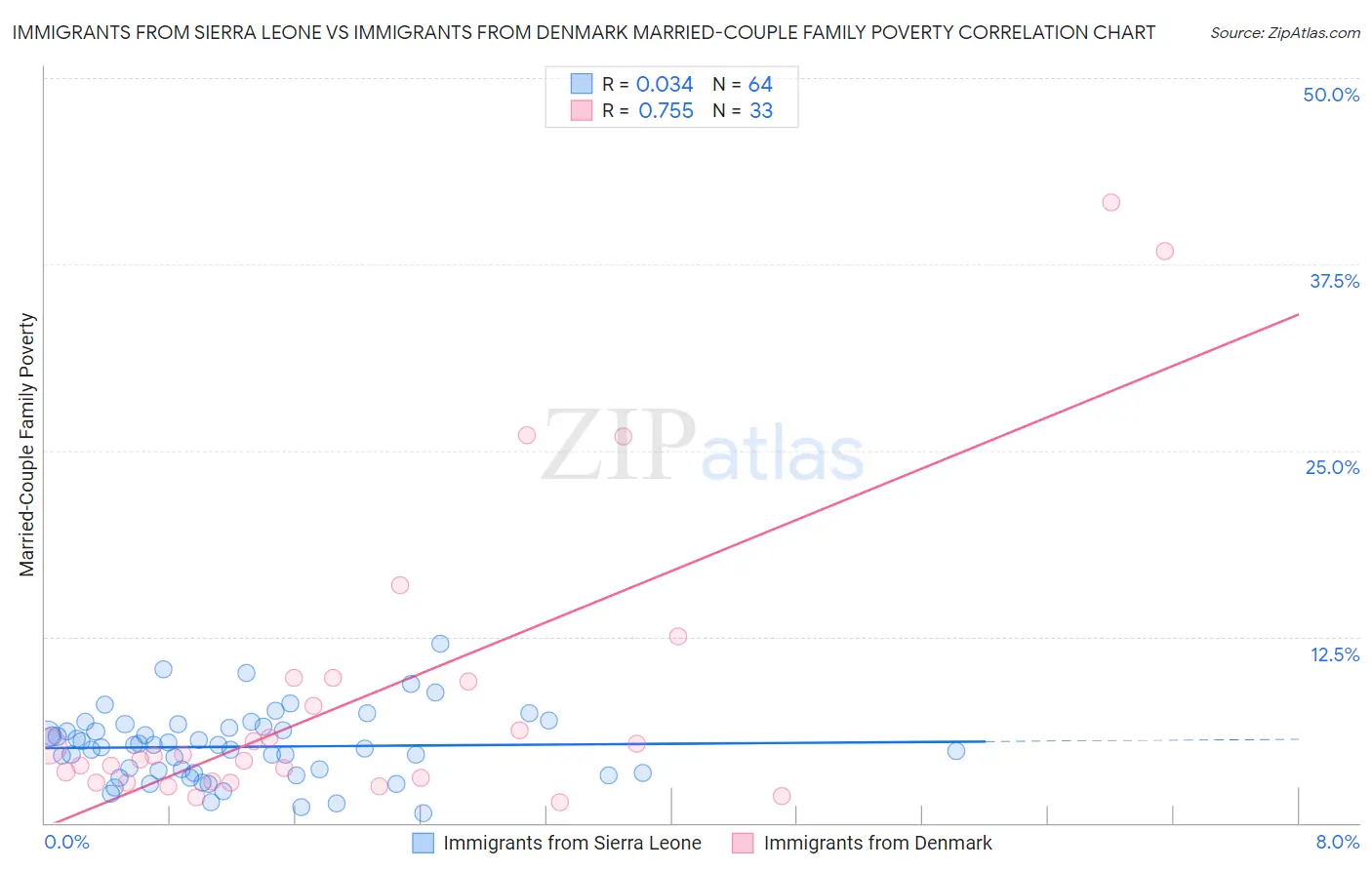 Immigrants from Sierra Leone vs Immigrants from Denmark Married-Couple Family Poverty