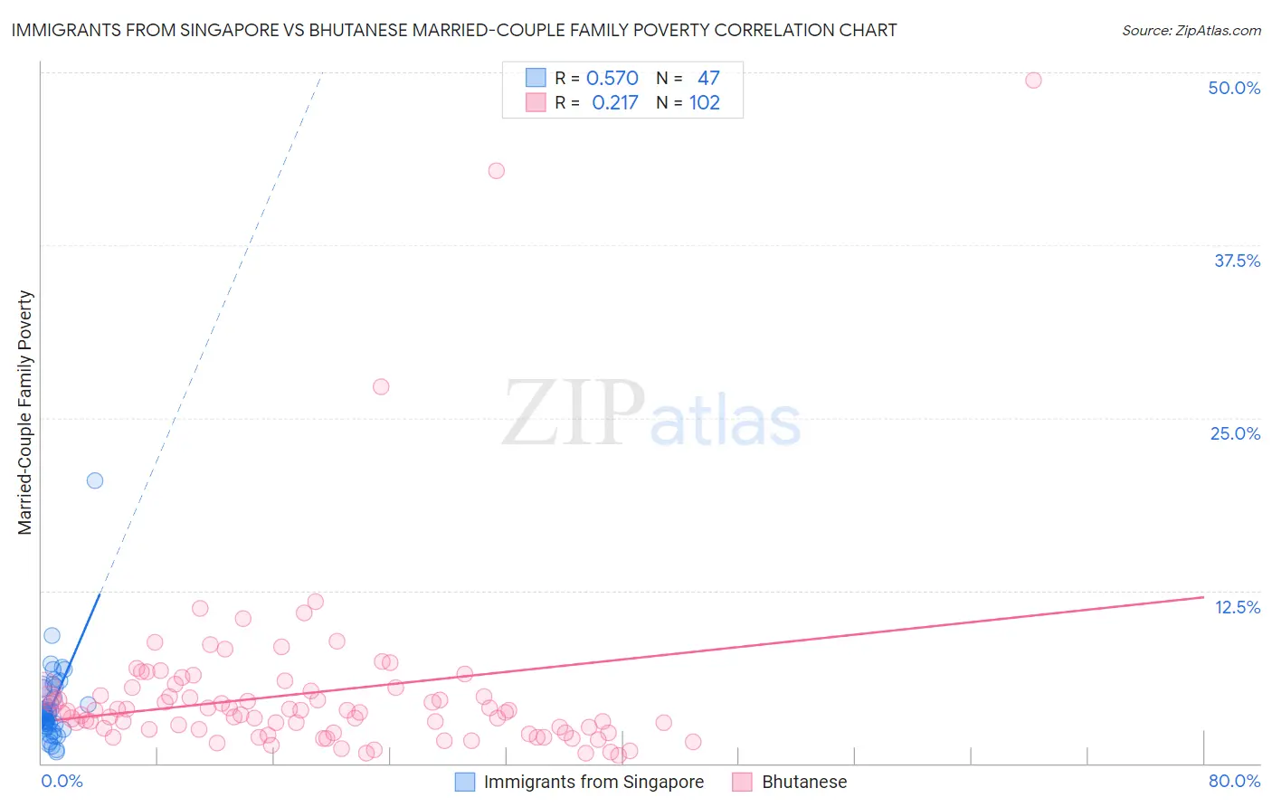 Immigrants from Singapore vs Bhutanese Married-Couple Family Poverty