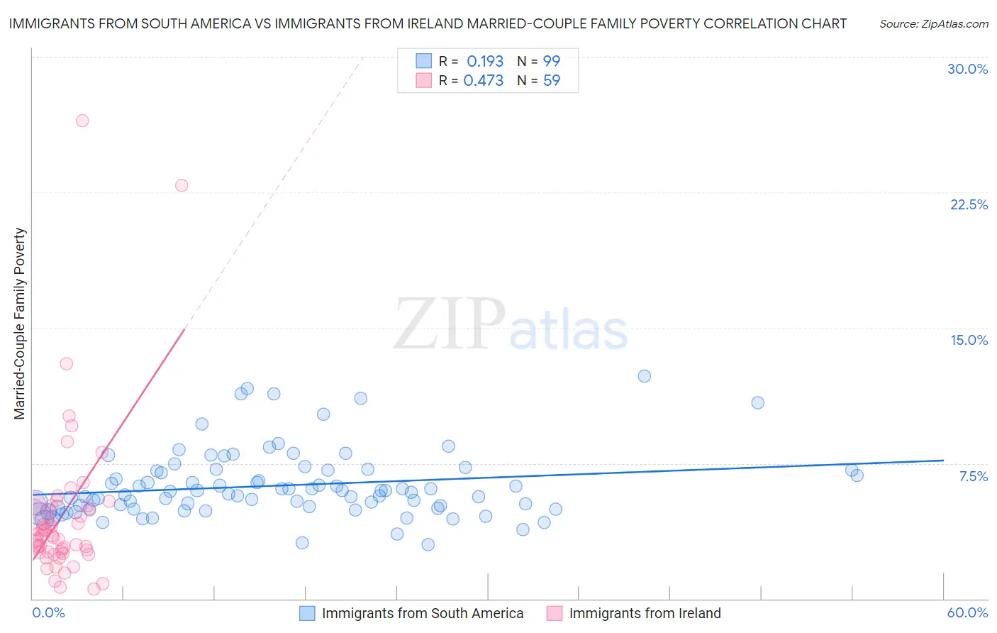 Immigrants from South America vs Immigrants from Ireland Married-Couple Family Poverty