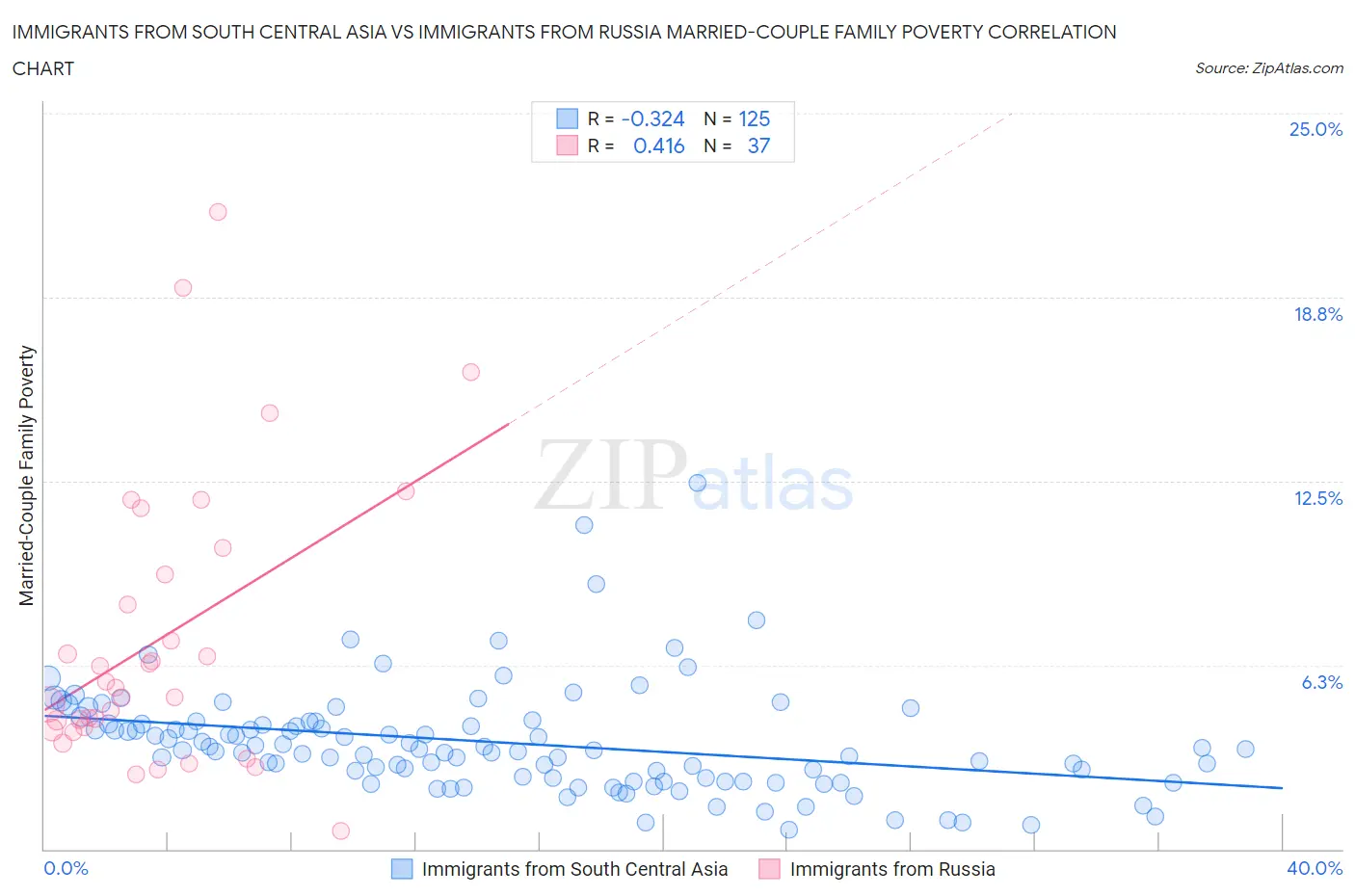 Immigrants from South Central Asia vs Immigrants from Russia Married-Couple Family Poverty