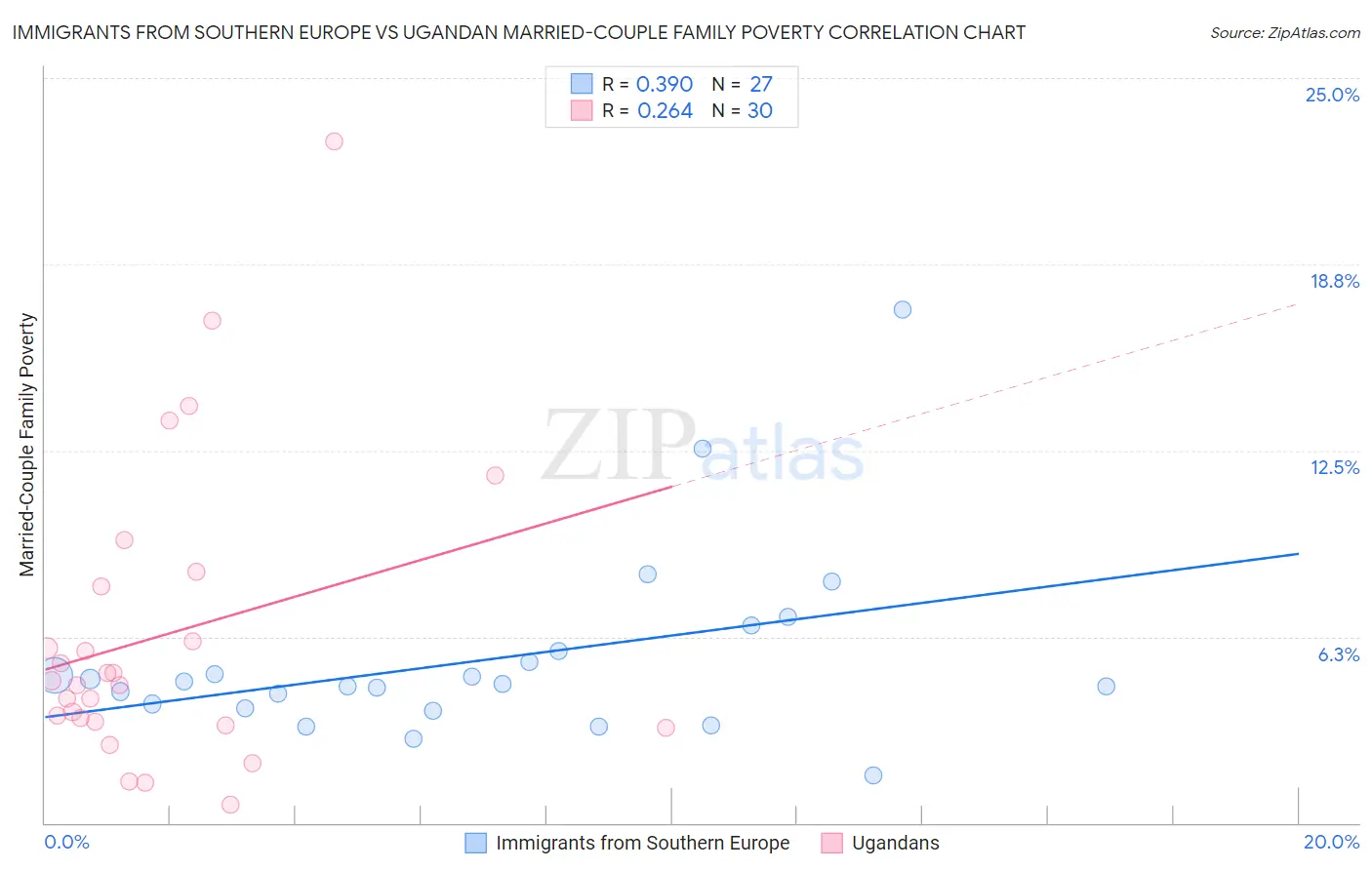 Immigrants from Southern Europe vs Ugandan Married-Couple Family Poverty