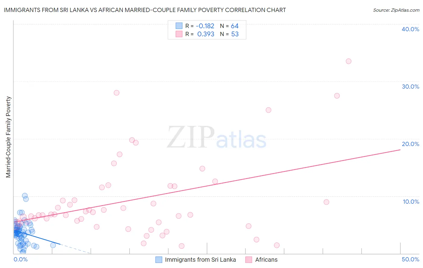 Immigrants from Sri Lanka vs African Married-Couple Family Poverty