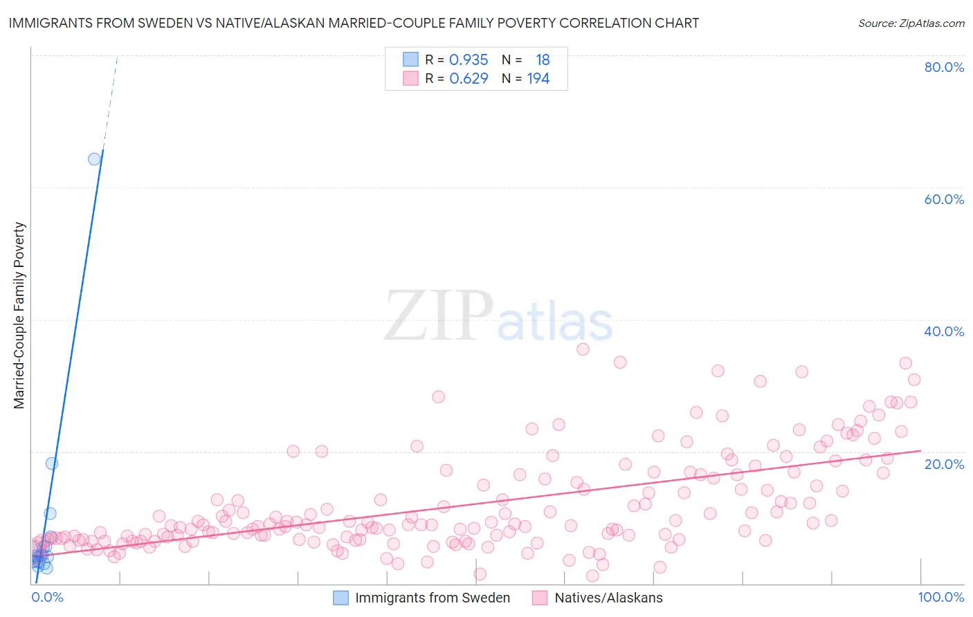 Immigrants from Sweden vs Native/Alaskan Married-Couple Family Poverty