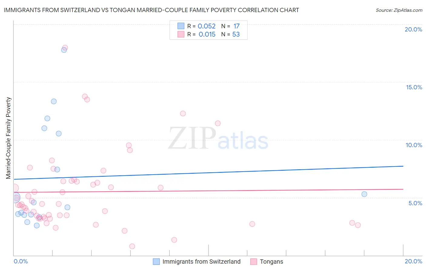 Immigrants from Switzerland vs Tongan Married-Couple Family Poverty