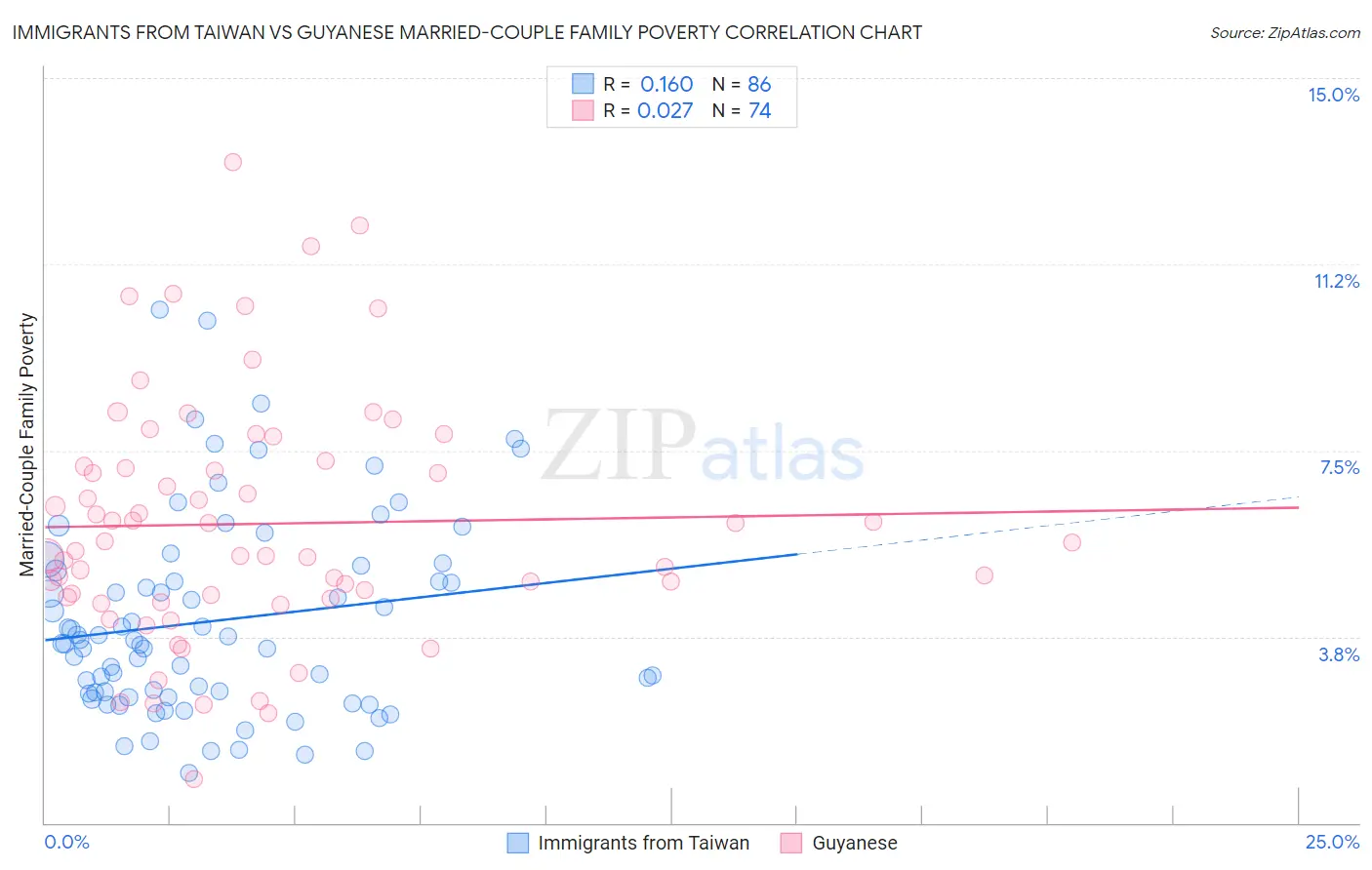 Immigrants from Taiwan vs Guyanese Married-Couple Family Poverty