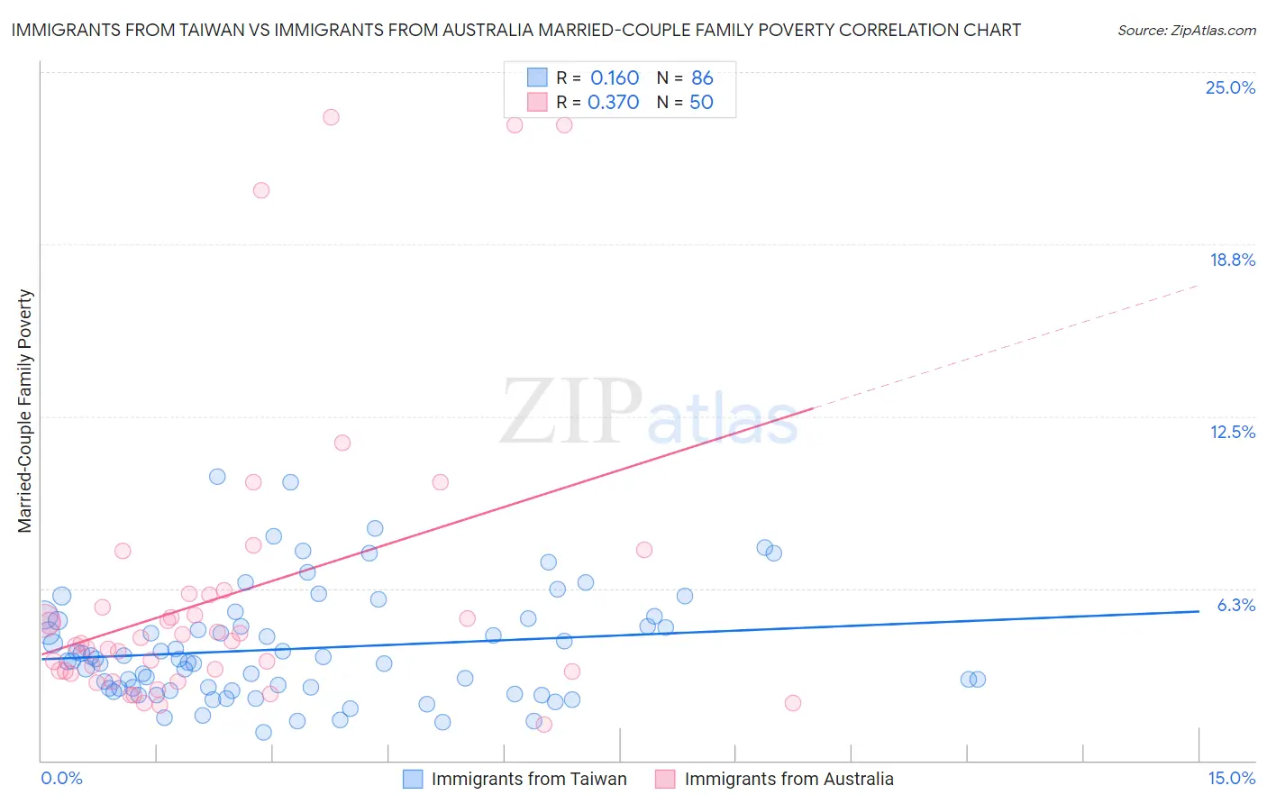 Immigrants from Taiwan vs Immigrants from Australia Married-Couple Family Poverty