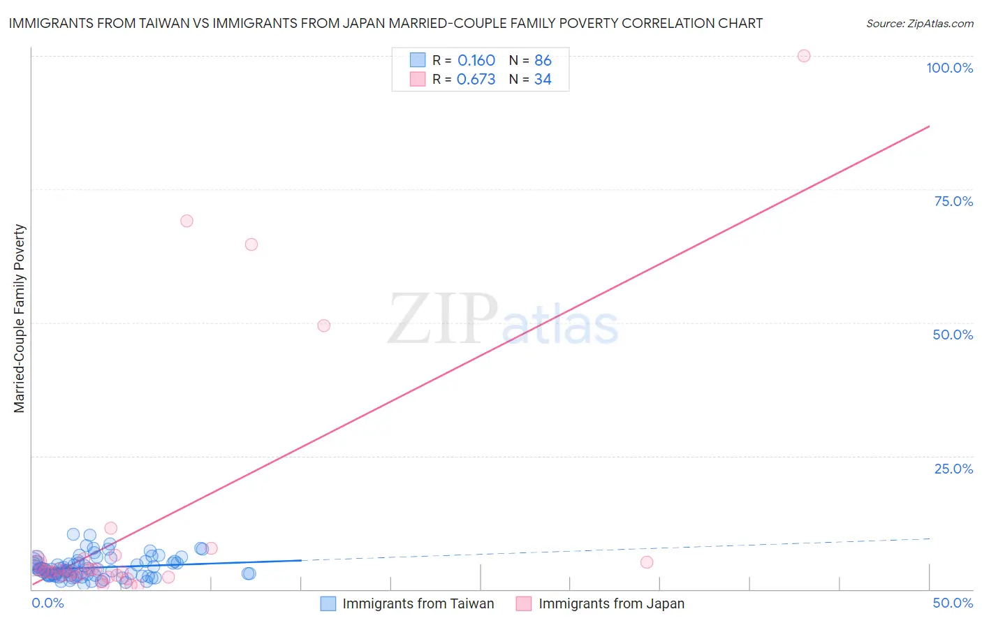 Immigrants from Taiwan vs Immigrants from Japan Married-Couple Family Poverty