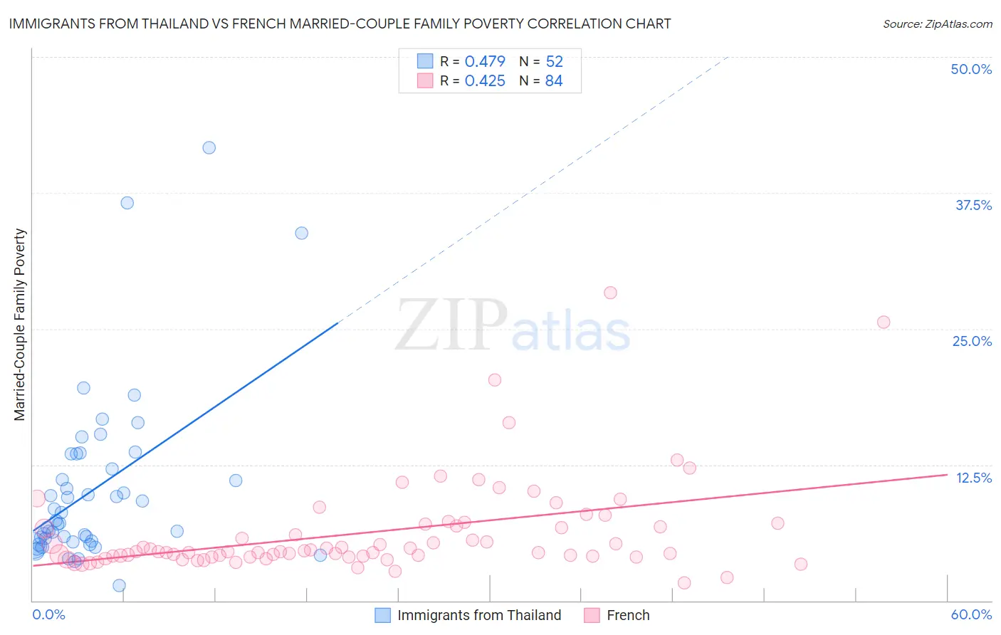 Immigrants from Thailand vs French Married-Couple Family Poverty