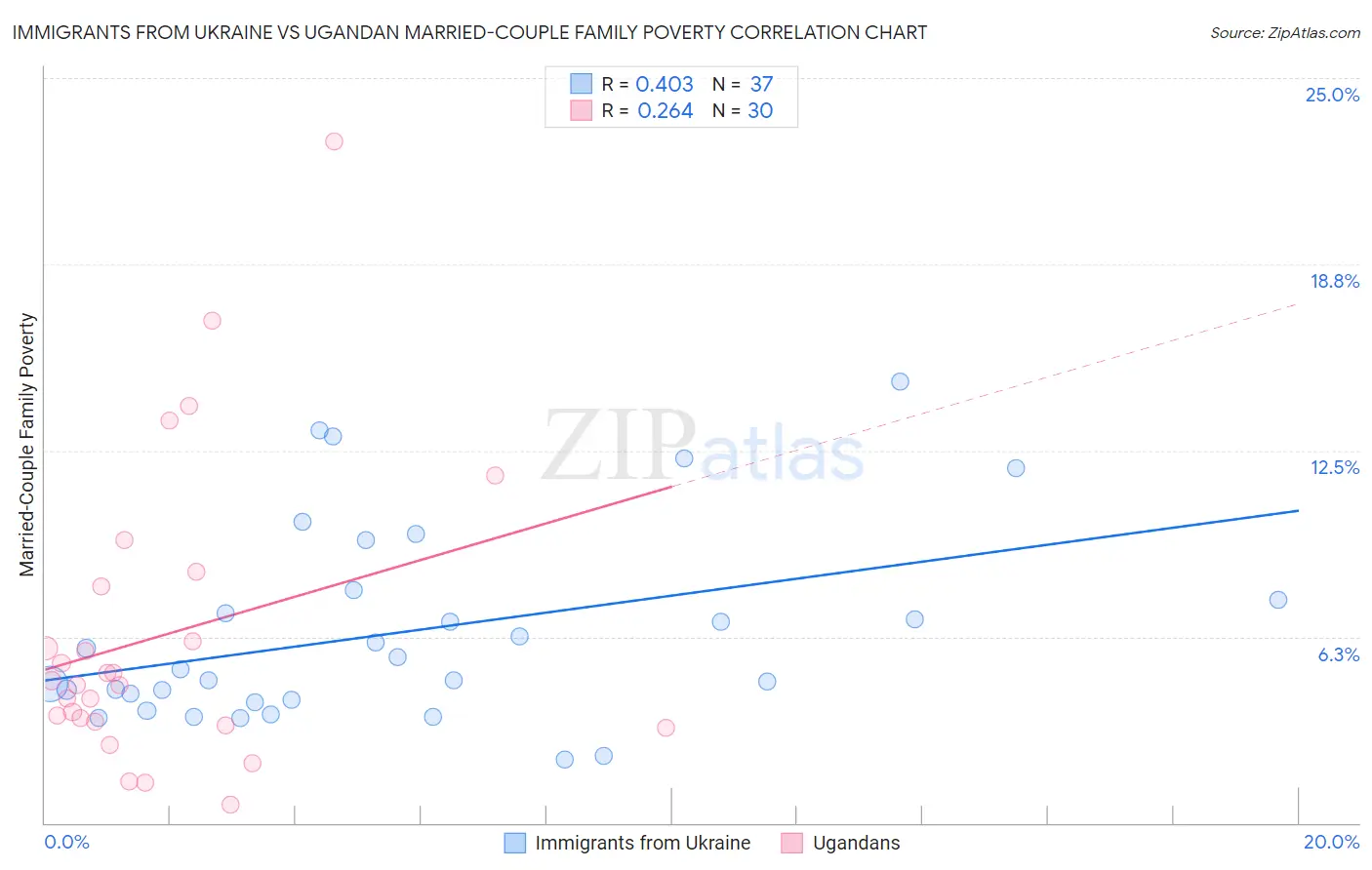 Immigrants from Ukraine vs Ugandan Married-Couple Family Poverty