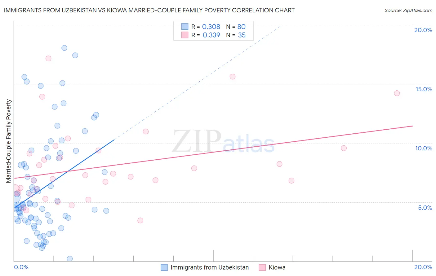 Immigrants from Uzbekistan vs Kiowa Married-Couple Family Poverty