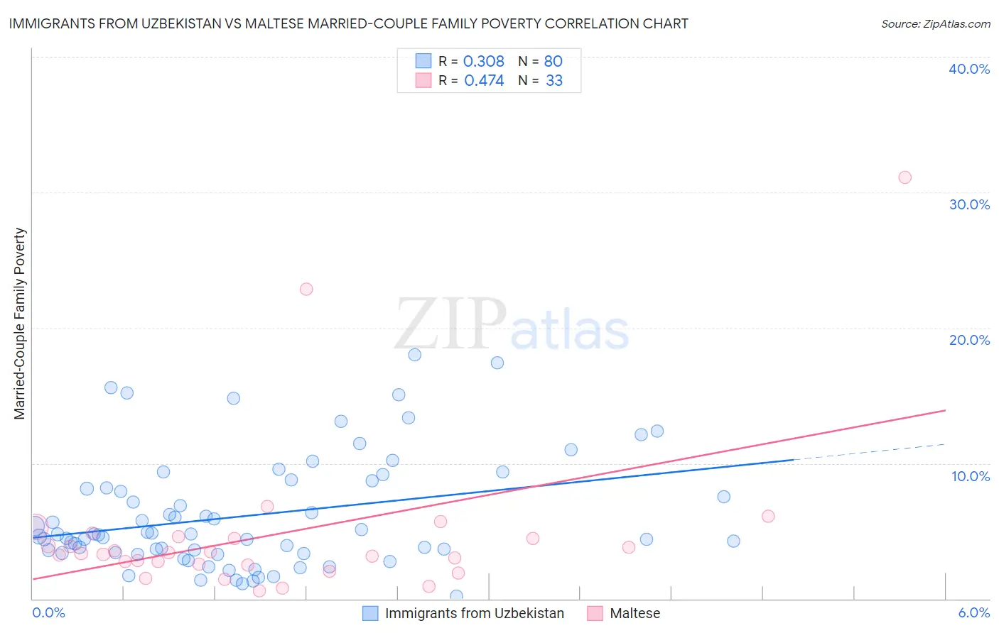 Immigrants from Uzbekistan vs Maltese Married-Couple Family Poverty