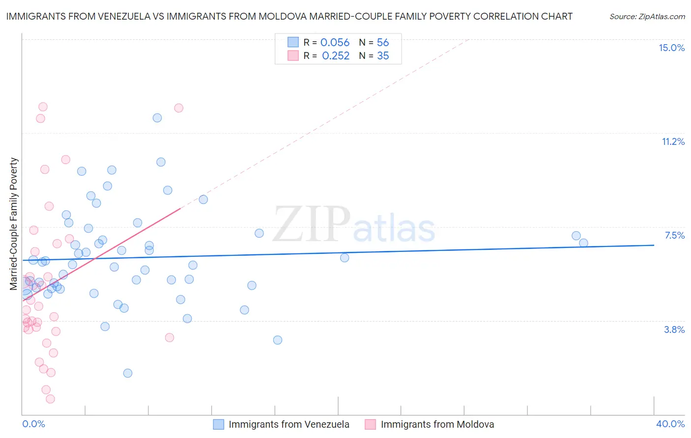 Immigrants from Venezuela vs Immigrants from Moldova Married-Couple Family Poverty