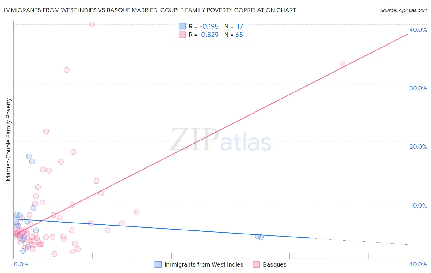 Immigrants from West Indies vs Basque Married-Couple Family Poverty