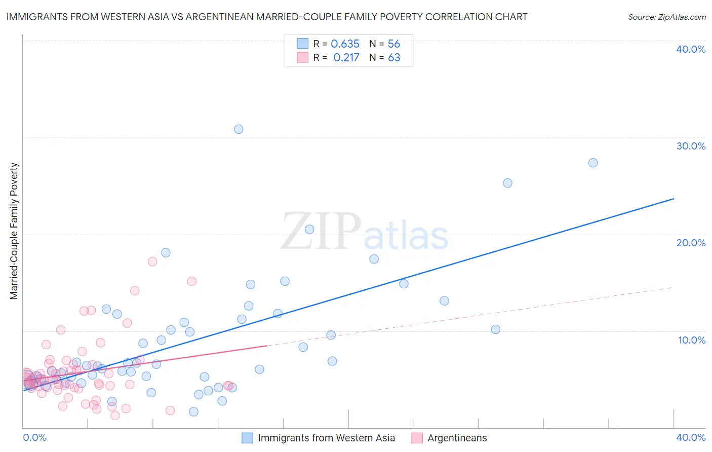 Immigrants from Western Asia vs Argentinean Married-Couple Family Poverty