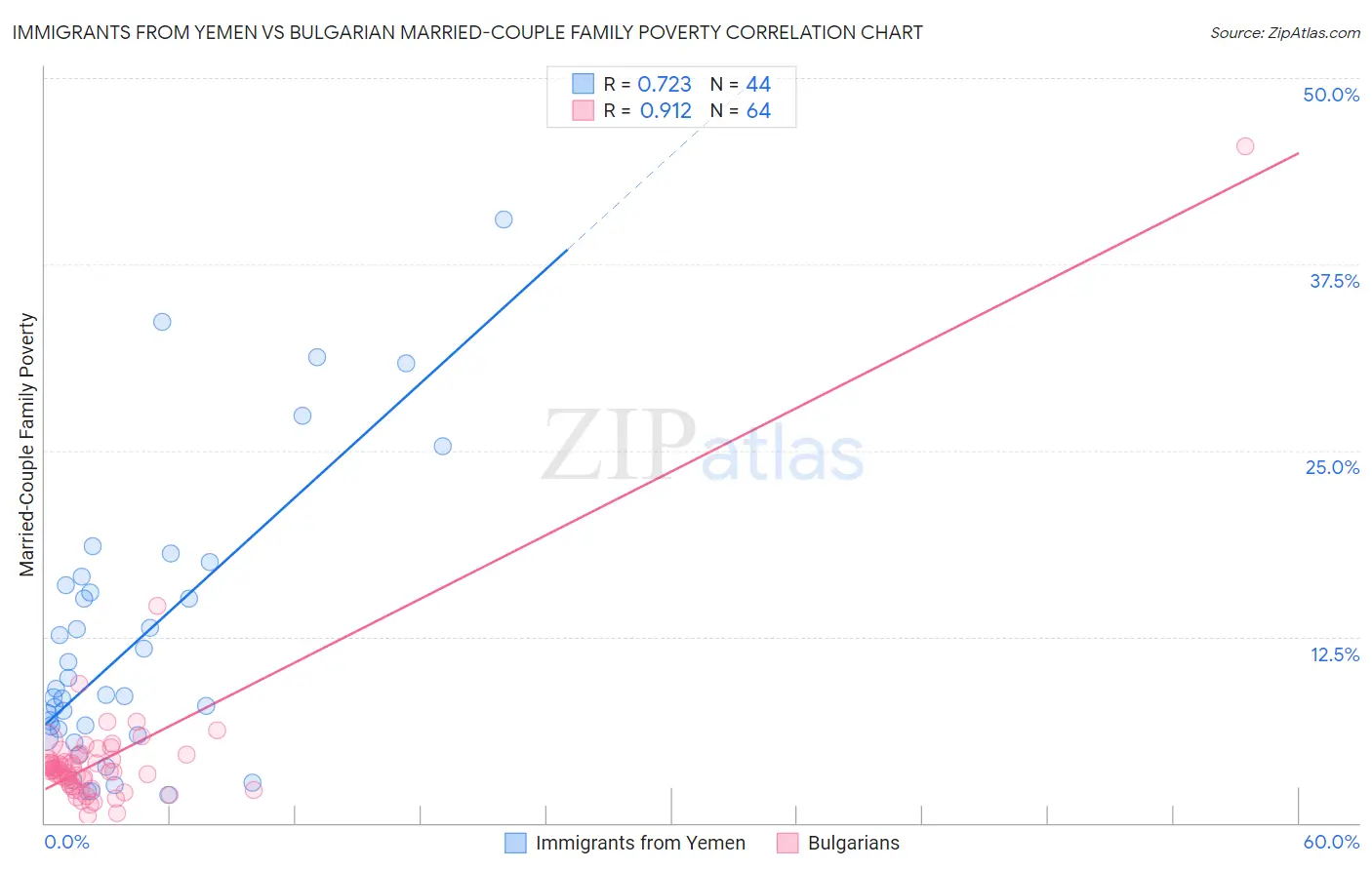 Immigrants from Yemen vs Bulgarian Married-Couple Family Poverty