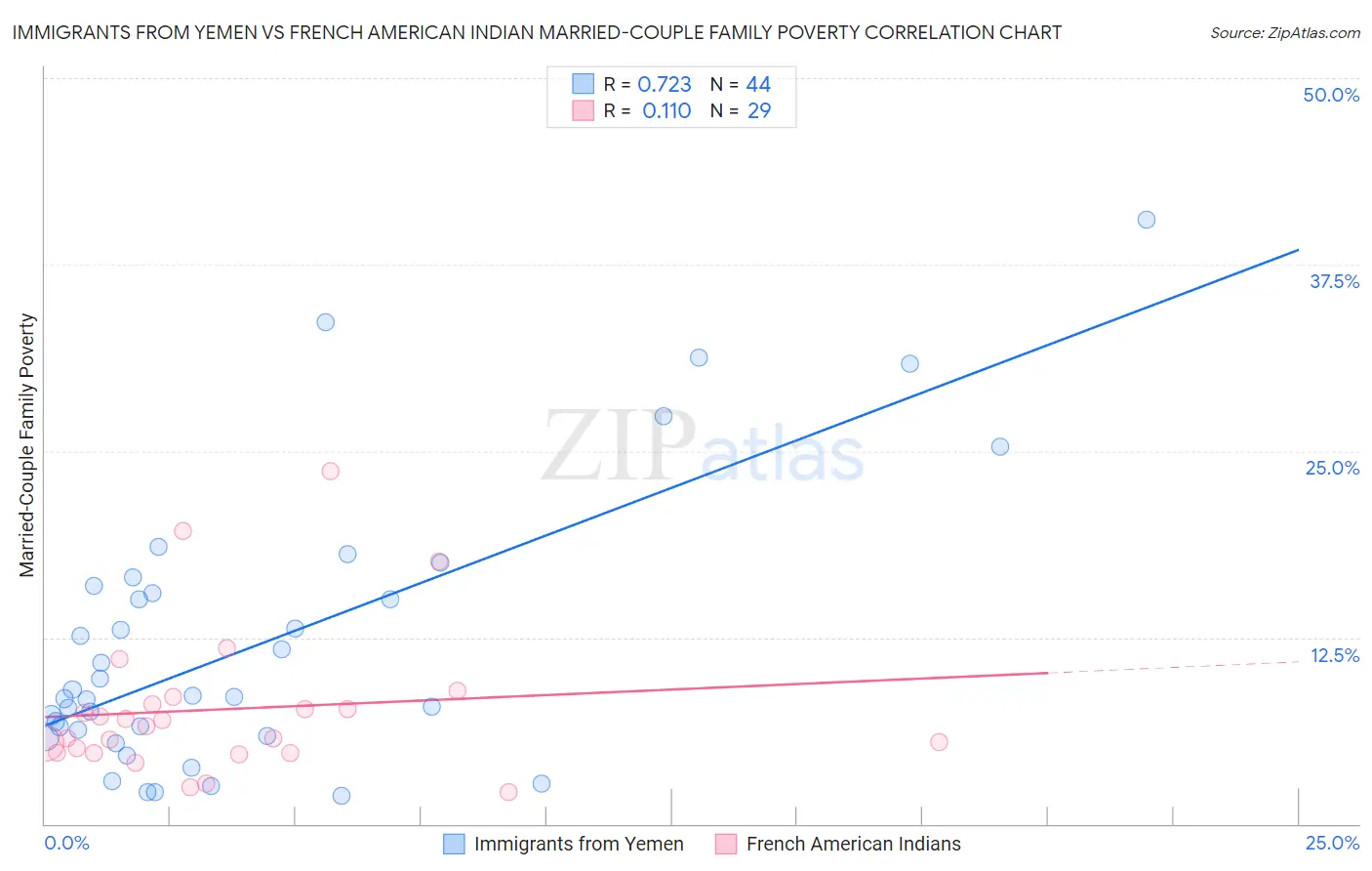 Immigrants from Yemen vs French American Indian Married-Couple Family Poverty