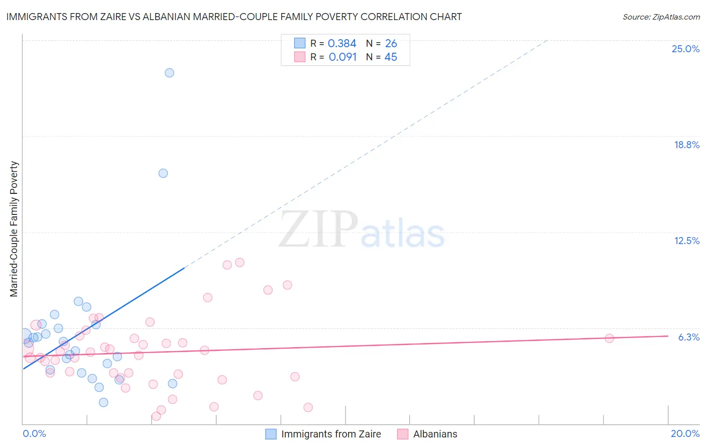 Immigrants from Zaire vs Albanian Married-Couple Family Poverty