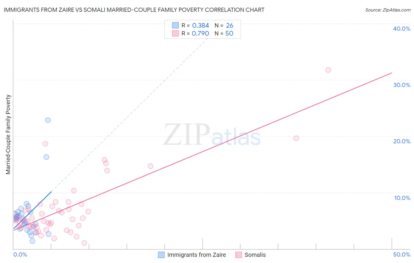 Immigrants from Zaire vs Somali Married-Couple Family Poverty