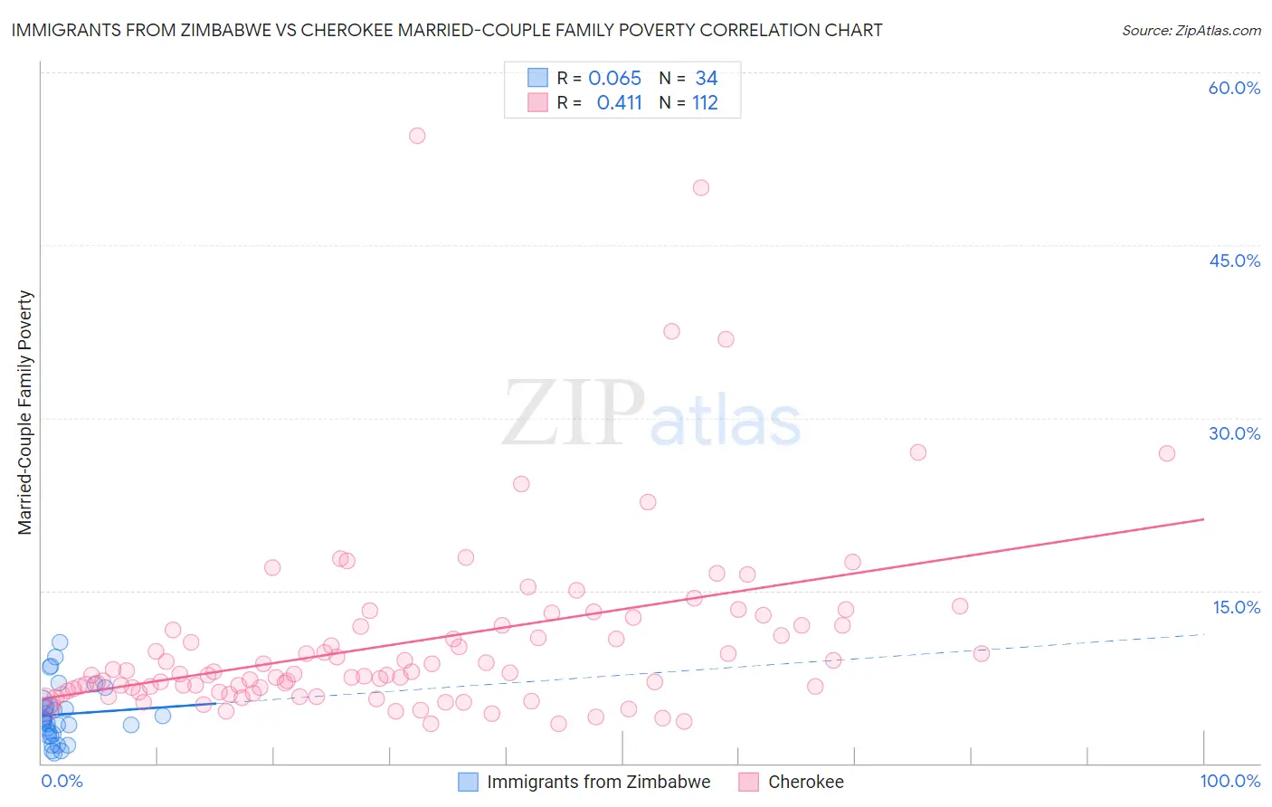 Immigrants from Zimbabwe vs Cherokee Married-Couple Family Poverty