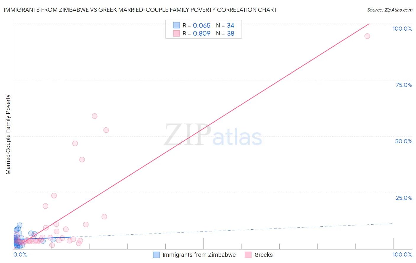 Immigrants from Zimbabwe vs Greek Married-Couple Family Poverty