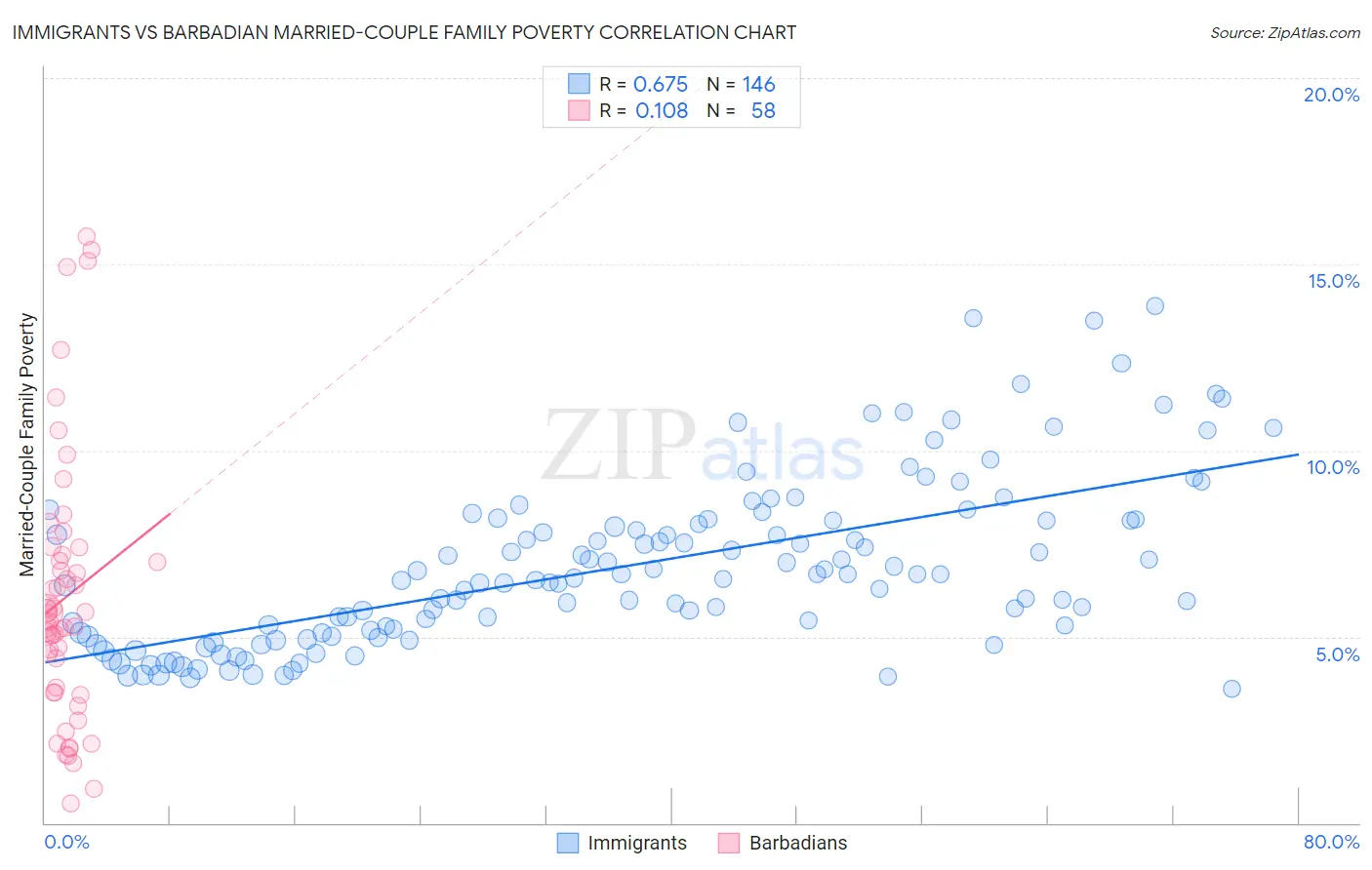 Immigrants vs Barbadian Married-Couple Family Poverty