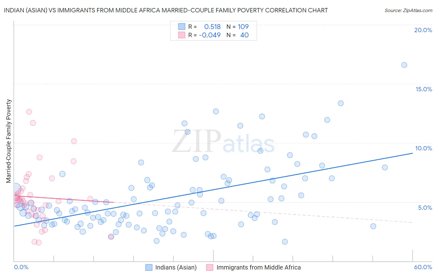 Indian (Asian) vs Immigrants from Middle Africa Married-Couple Family Poverty