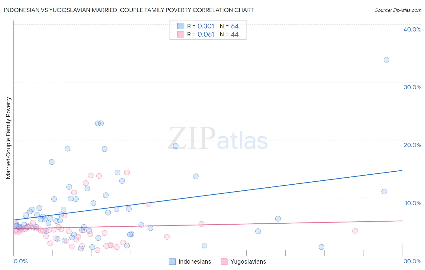 Indonesian vs Yugoslavian Married-Couple Family Poverty