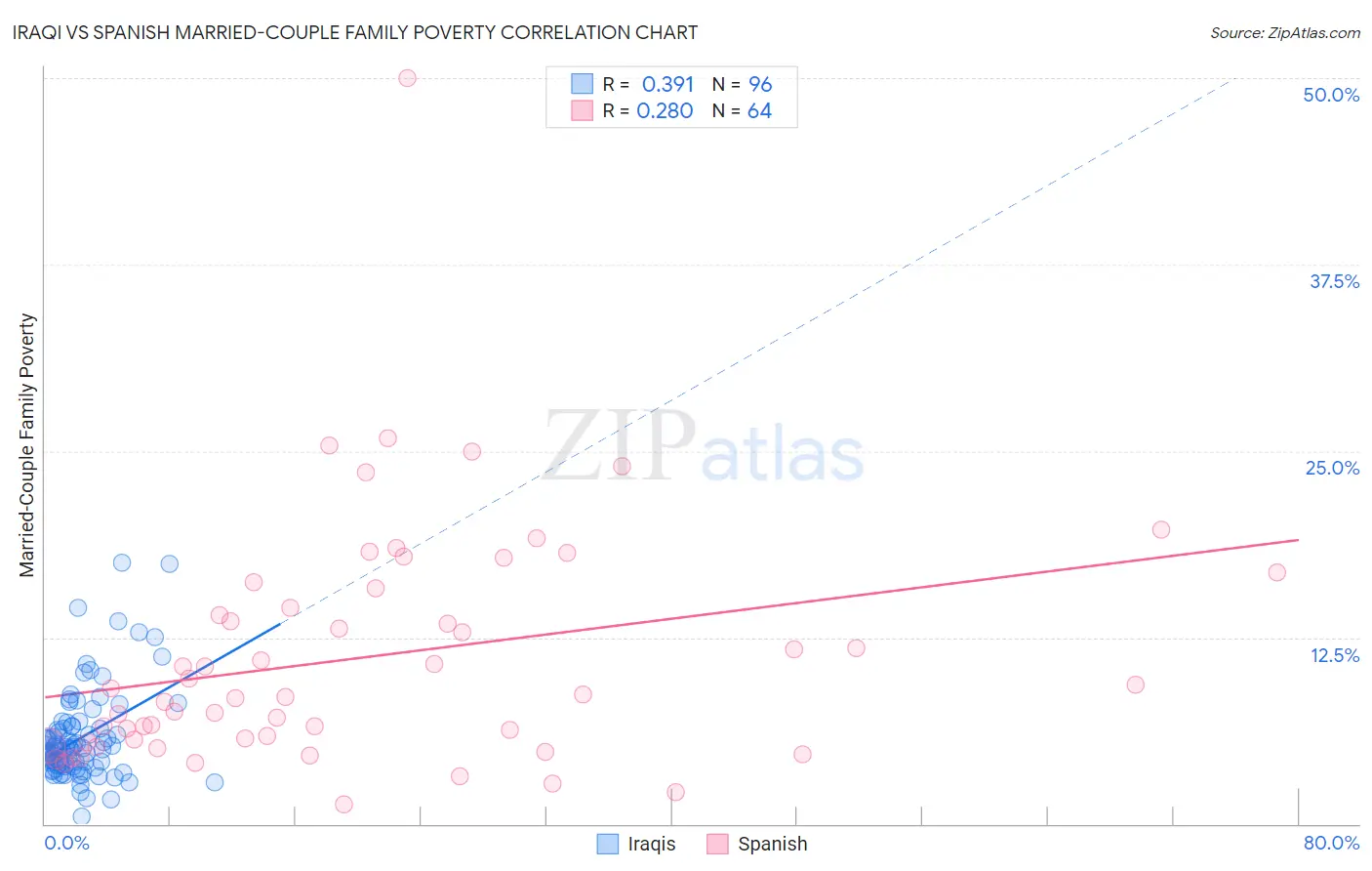 Iraqi vs Spanish Married-Couple Family Poverty