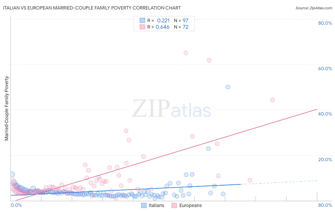 Italian vs European Married-Couple Family Poverty