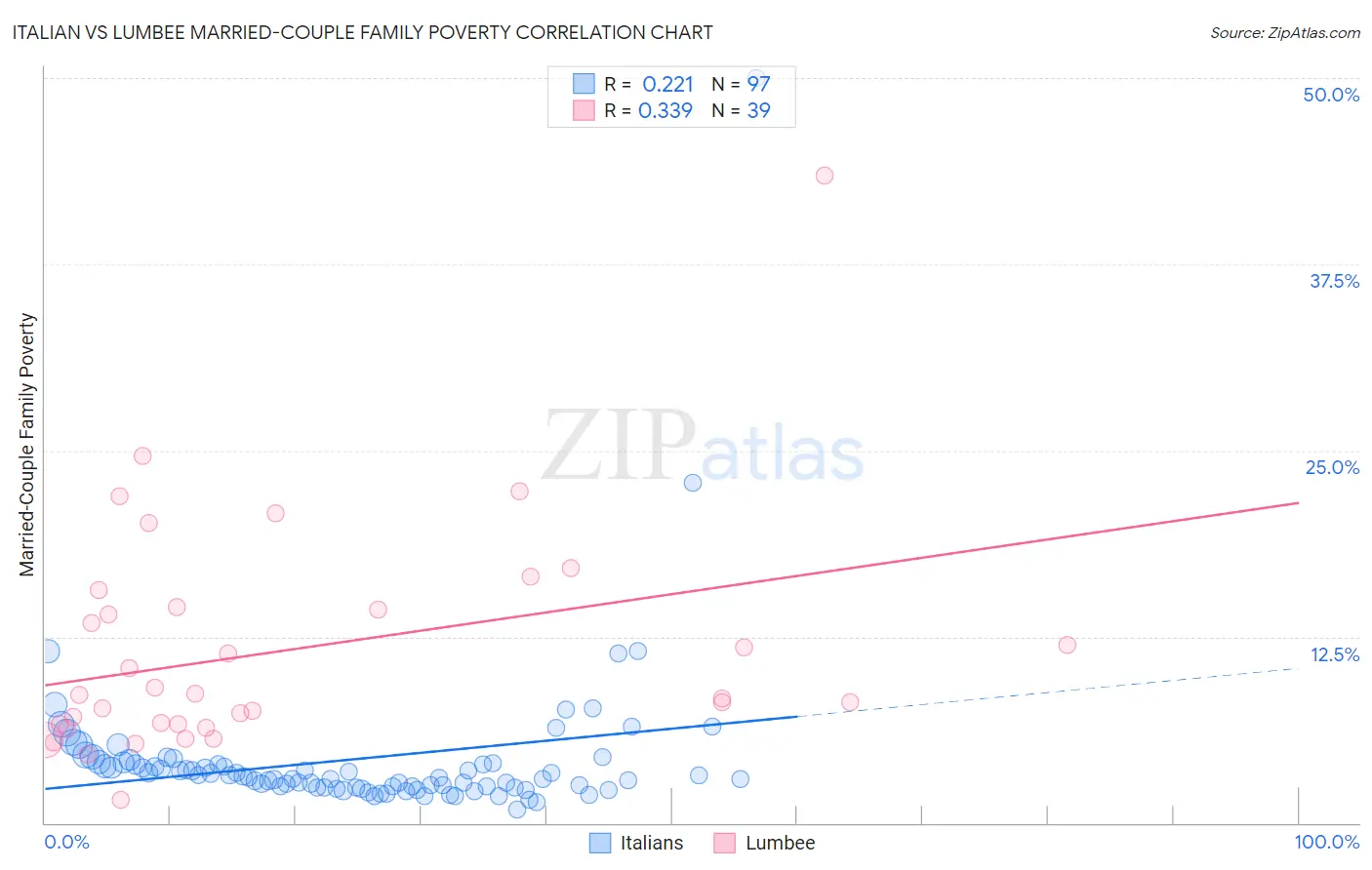 Italian vs Lumbee Married-Couple Family Poverty