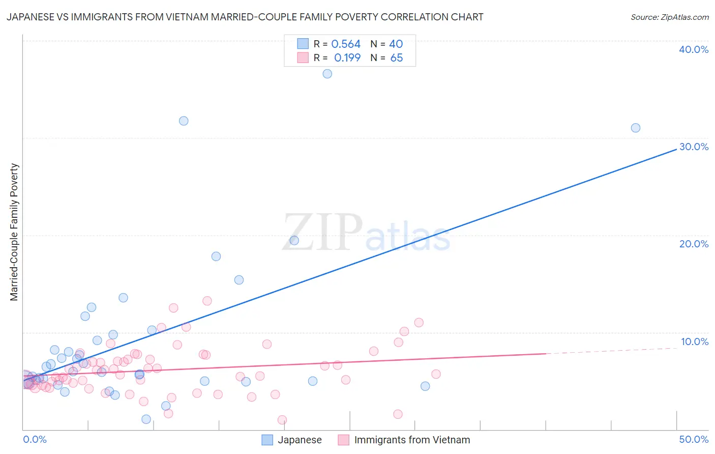 Japanese vs Immigrants from Vietnam Married-Couple Family Poverty